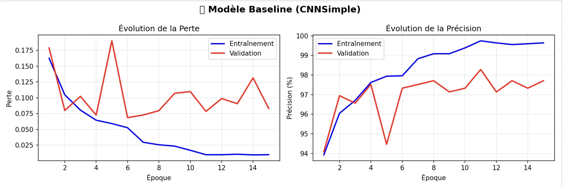 Détection de Pneumonie - CNN PyTorch